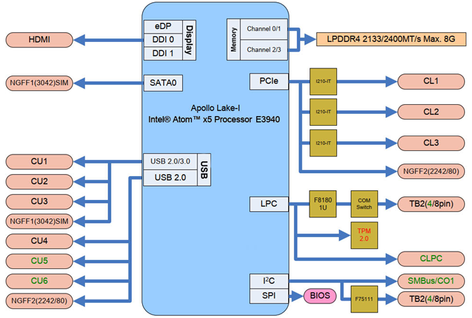 Mainboard Block Diagram