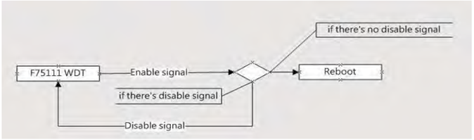 Watchdog Timer